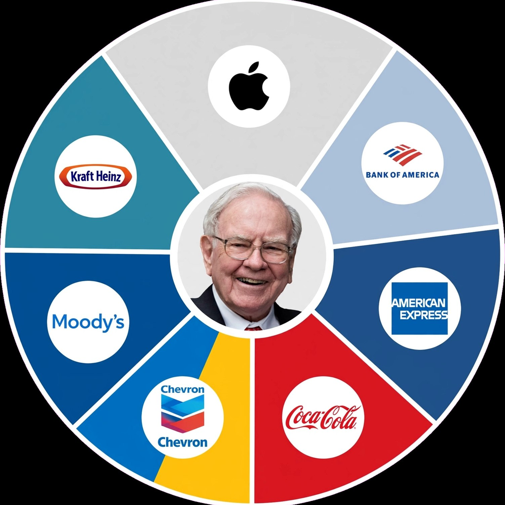 Warren Buffett portfolio holdings